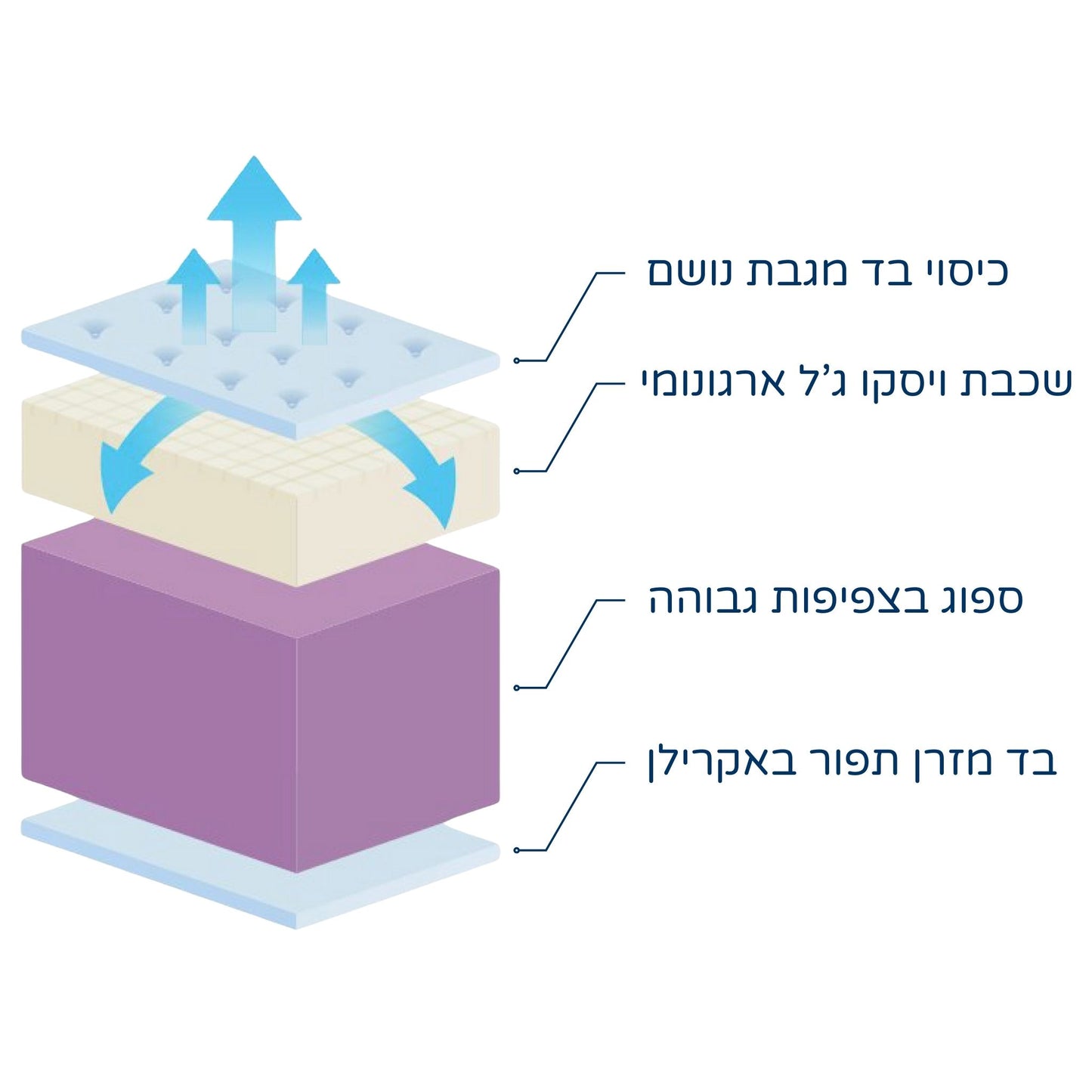 מזרן ויסקו דגם ענן CLOUD | VISCO